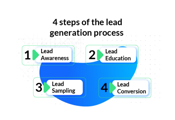 Lead Generation: Strategies, Tools, and Techniques - SmartPush